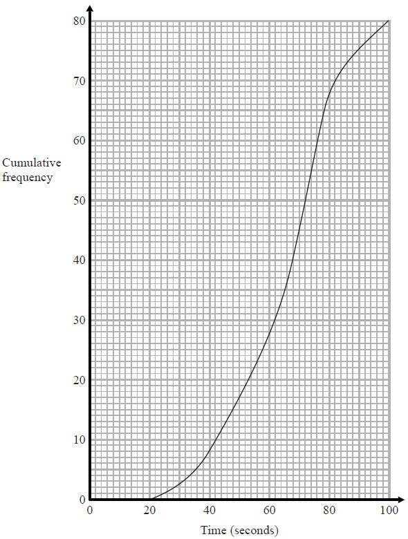 Question 2 The cumulative frequency graph shows information about the times 80 swimmers take to swim 50 metres.