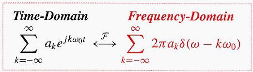 Review: Fourier transform of periodic