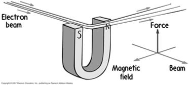 Magnetic Forces on Moving Charges Charged particles moving in a magnetic field experience a deflecting force - greatest when moving at right angles to magnetic field lines.