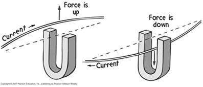 If the particles are deflected while moving inside a wire, the wire is also deflected.