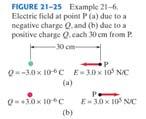 Example 21-7: E at a point between two charges.