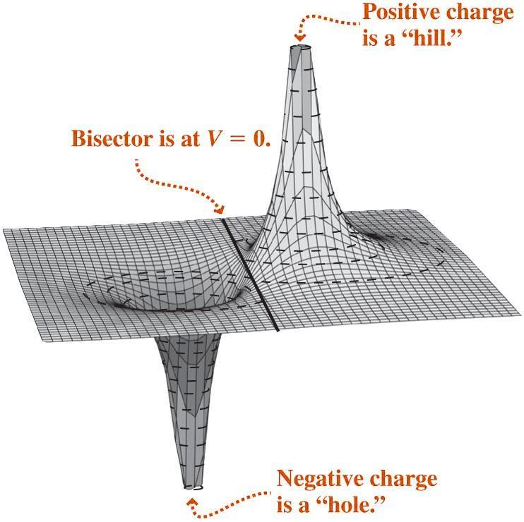 Discrete charges: the dipole potential The potential of an electric dipole follows from summing the potentials of its two equal but opposite point charges: For distances r large compared with the
