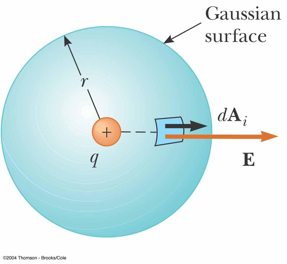 Gauss s Law for a point charge Consider a closed spherical surface, centered on a positive point charge The E-field is perpendicular to surface, directed outward