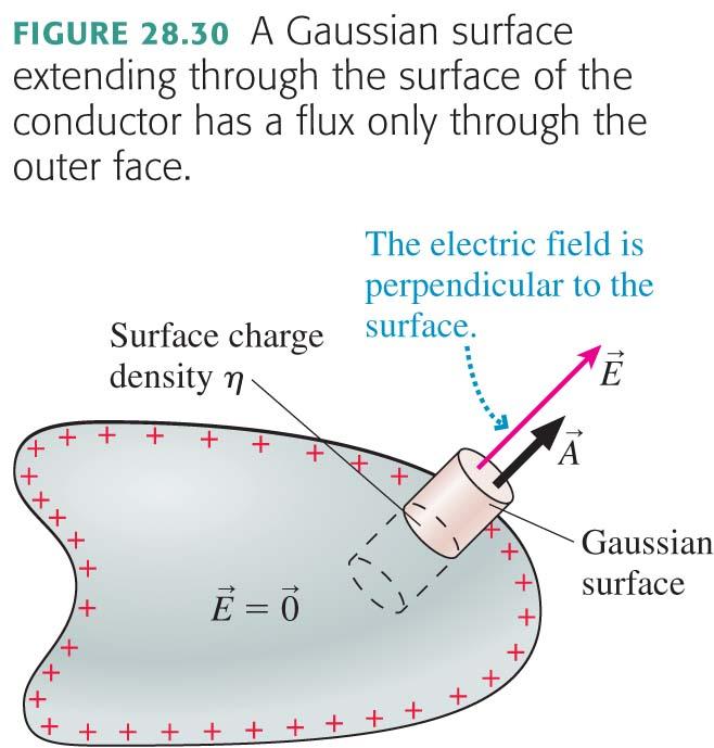 Conductor surface charge density Apply Gauss s Law to a pill box spanning the surface of a conductor.