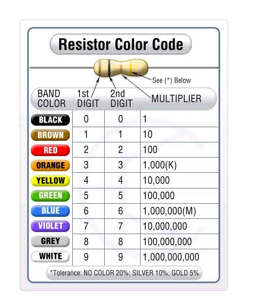 esistor Color Codes Example: Colors (left
