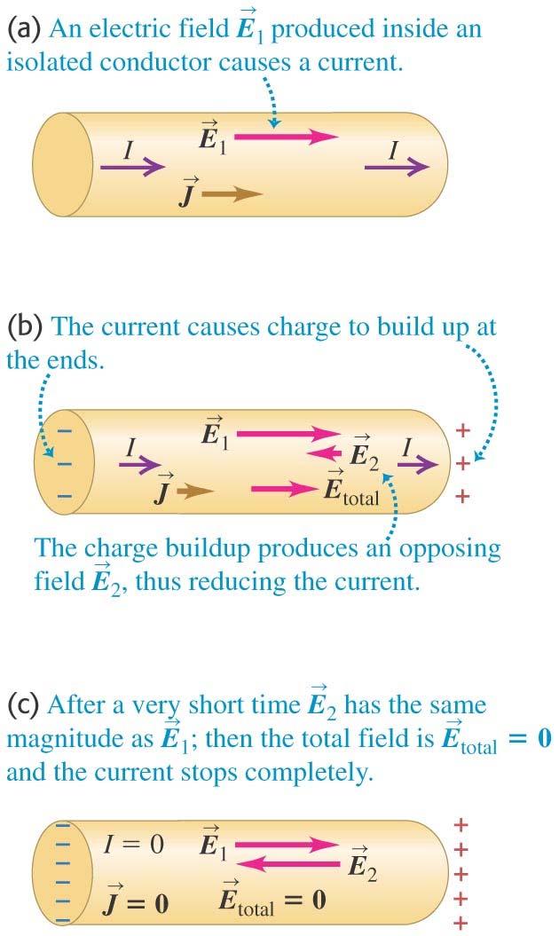 Electromotive force and circuits If an electric field is produced in a conductor without a complete circuit, current flows for only a very short