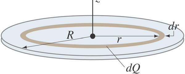 Charge is distributed uniformly over a thin circular disk of radius R.