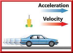 Positive Acceleration Positive acceleration occurs when an object