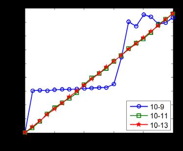 Fig.3 stress-strain curves predicted from the unit cell According to Ref.[15], the formulations and implementation of PBCs have an impact on results predicted by an explicit solver.