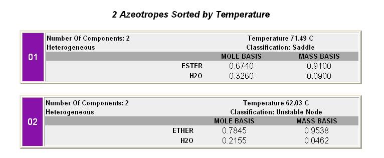 System Evaluation - Azeotrope Analysis Two azeotropes formed