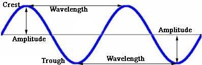 The amplitude of wave is the vertical distance between the line of origin (middle) and each crest or trough.