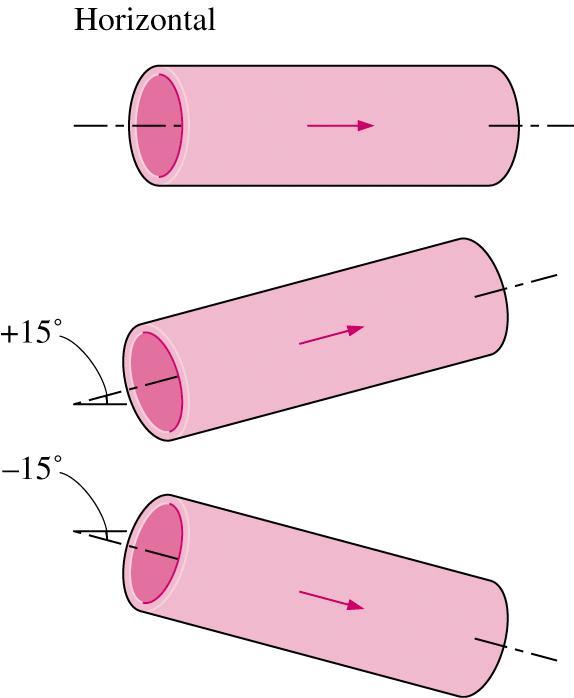 Example Oil at 20 C (r = 888 kg/m 3 and m = 0.800 kg/m. s) flows steadily through a 5-cm-diameter 40-m-long pipe.