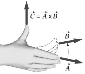 Begin chp 10 A new mathematical tool: the Cross Product On formula sheet, written explicitly Example you try one Vector nature of rotation Two examples of how Right Hand Rule (rhr) is used: 1.