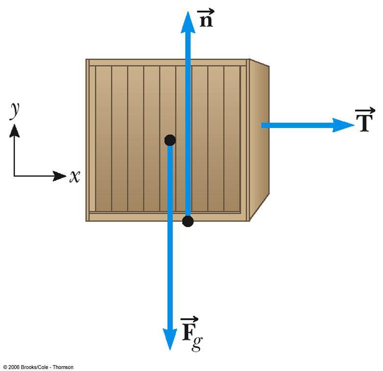 Free Body Diagram, Example The force is the tension acting on the box The tension is the