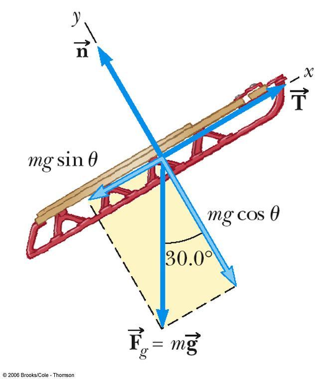 Inclined Planes Choose the coordinate system with x along the incline and y