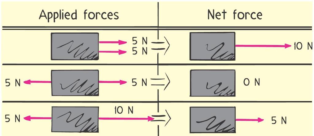 Net Force Net force is the combination of all forces that change an object s state of motion.