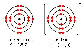 Chlorine (Cl) atomic number is 17, giving the atom 7 valence electrons.