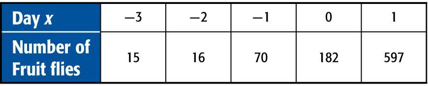 BIOLOGY The number of fruit flies that hatched after day x is given in the table. Write a polynomial function to model the data set.