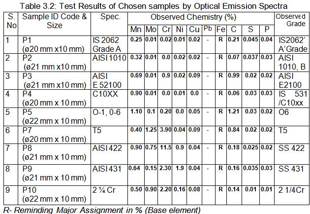 2 Optical Emission Spectra Figure 2.3: (a) PMI Equipment Used for this Study 3. Results and Discussions 3.1 Wet Chemistry The Optical Emission Spectrum was done for the chosen samples Viz.
