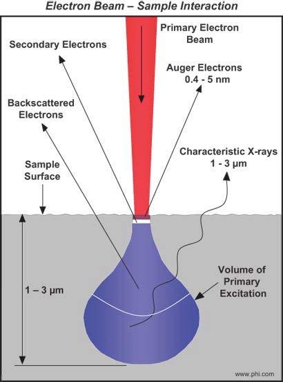 Related Energy Dispersive X-ray Spectroscopy a.k.a. EDS, EDX, XEDS, EDXA Uses electron beam in vacuum chamber to excite the atoms Electrons have short range in matter Only way to measure lightest