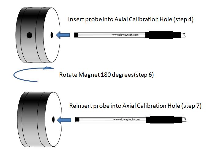 Axial Probe Calibration Procedure 2. Set the calibration field value to the magnetic field value indicated on the side of the calibration assembly 3.