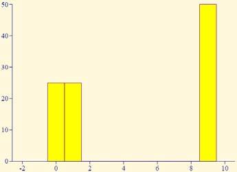 One is the probability histogram for 1 draw from the box, one is the sum of 3 draws made at random with replacement, and one
