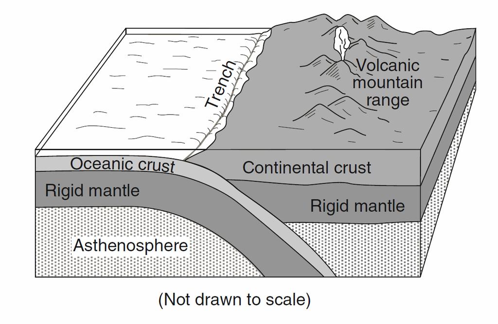 25. Base your answer to the following question on the block diagram below, which shows a tectonic plate boundary.