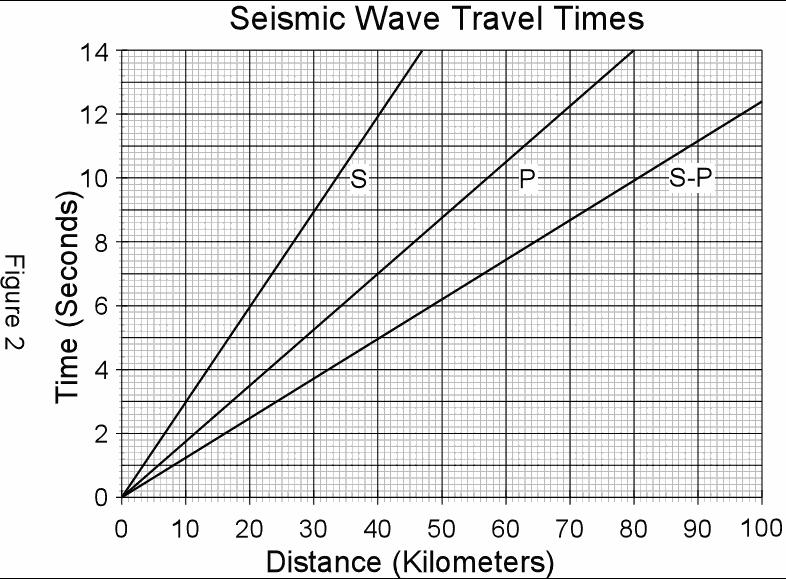Figure 5 Use Figure 5 to answer questions 36-38: 39) How long does it take an S wave to travel 20 kilometers? 40) A recording station reported that it took 6.