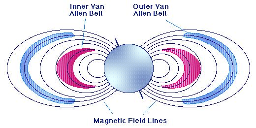 MAGNETIC FIELD It is well known that the axis of the magnetic field is tipped with respect to the