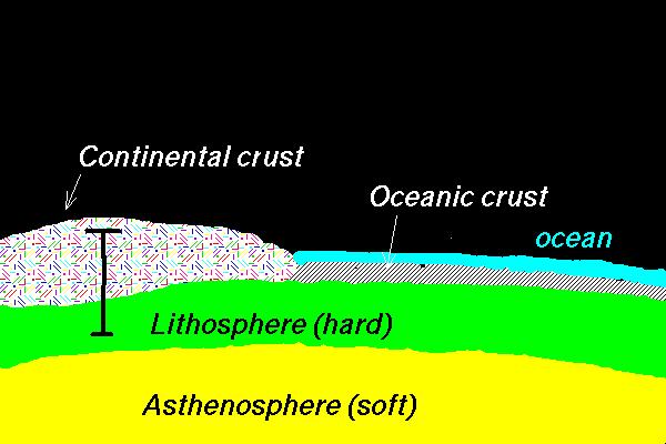 CRUST/MANTLE AGAIN lithosphere hard ~100 km thick crust floats on top continental crust,