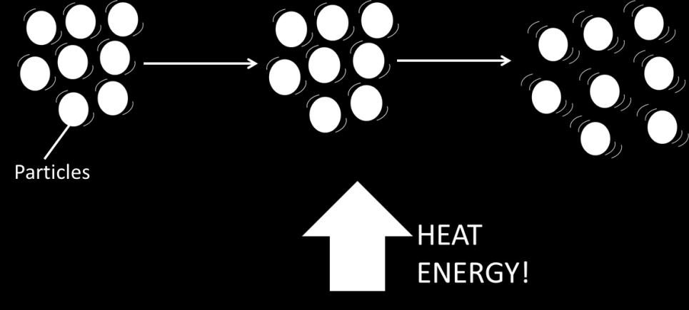 Conduction and Convection Convection Currents Definition Convection is the transfer of heat in liquids and gases.