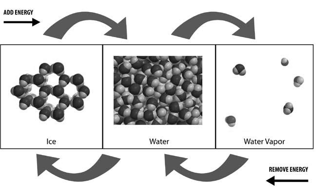 6. The following diagram uses the space-filling model of water to represent the arrangement of water molecules when it is a solid, liquid, and a gas.