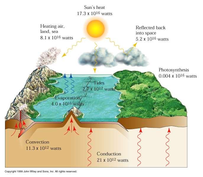 THE EARTH'S ENERGY BUDGET Three main sources: external (solar radiation), internal