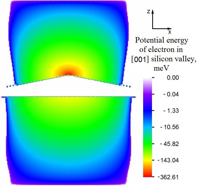 Figure 20. The distribution of the electron potential energy in silicon for D valley for the cluster containing a single quantum dot with a base half-width of 140 atomic layers.