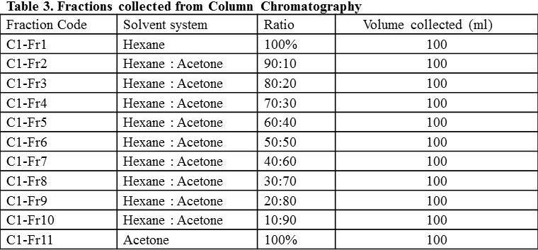 2.6 Column chromatography of methanolic extract using silica gel column (1): 5 g of methanolic extract was mixed with 10 gm of silica gel(#60-120) ethanol is used as a solvent in the ratio 1:2 (drug