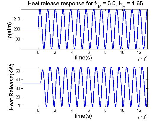 Frequency Response of Single Injector Sinusoidal pressure of frequency f. Two characteristic combustion times appear: τ M for turbulent mixing, τ R for chemical reaction.