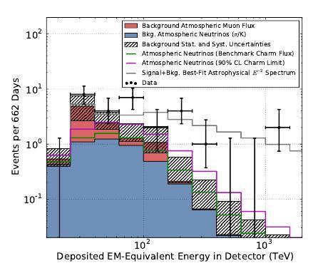 Overview of IceCube results 2. Left: Very high energy neutrino spectrum. In 3 years of data: 37 events in the range 30 TeV 2 PeV. Spectral slope of astrophysical flux: γ=2.