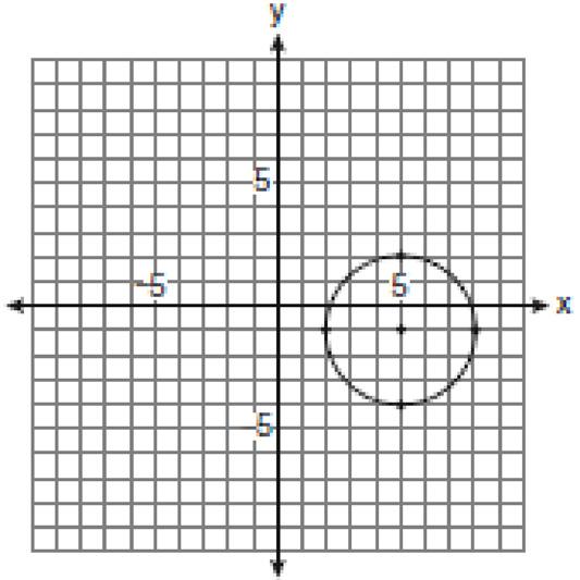 0 Which graph represents a circle with the equation (x 5) + (y + 1) = 9?
