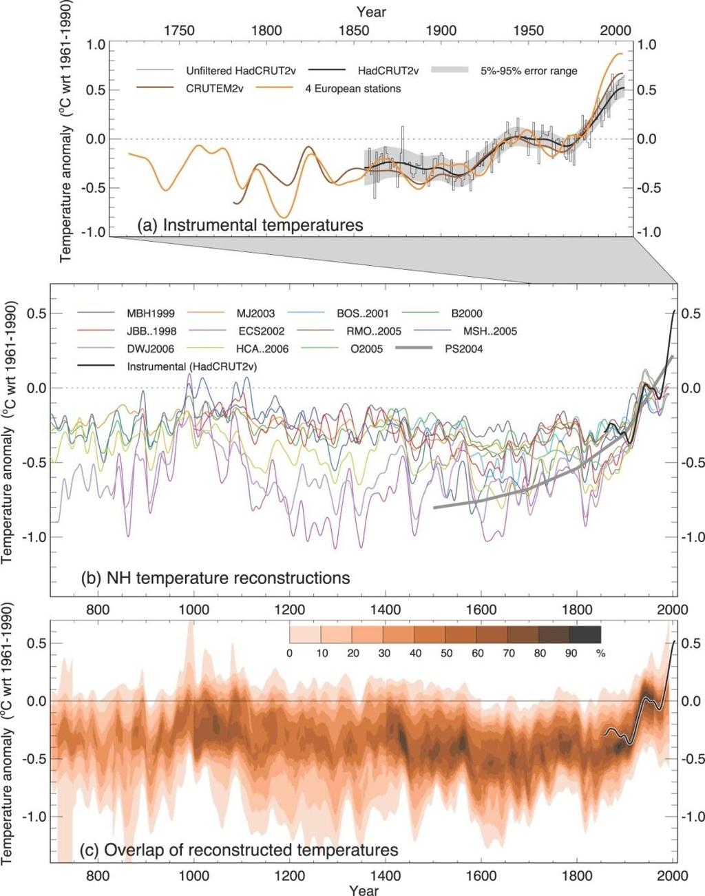 Changes over the past 1300 years Records of Northern Hemisphere temperature variations over the last 1300 years.