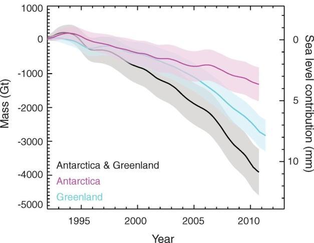 The mass balance of Greenland and Antarctica The ice sheets are