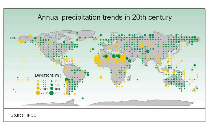 Spatial pattern of observed 20 th century precipitation trends While precipitation has increased in some areas, it has