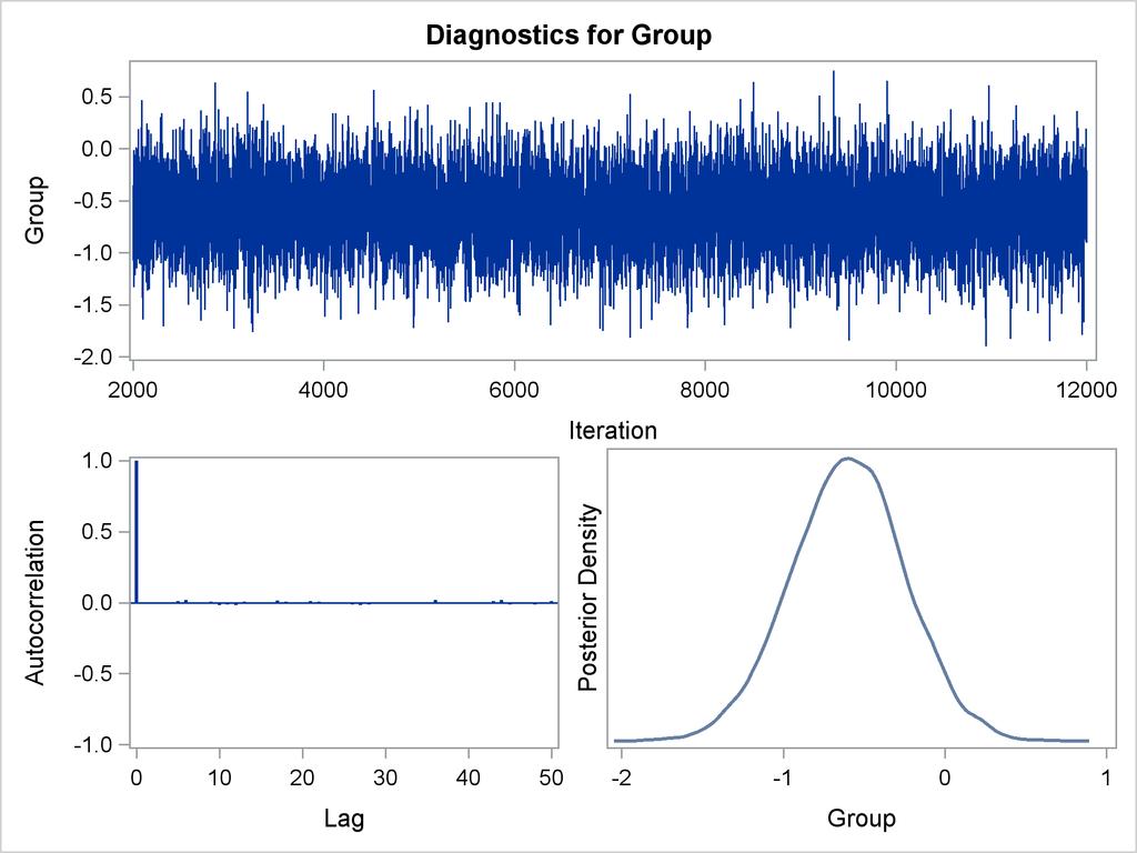 5918 Chapter 71: The PHREG Procedure Figure 71.9 Convergence Diagnostics The PHREG Procedure Bayesian Analysis Effective Sample Sizes Autocorrelation Parameter ESS Time Efficiency Group 10000.0 1.