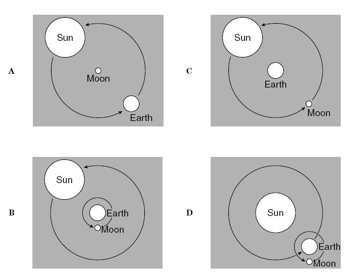 Example 5 (from the TAKS released April 2004 #23) Which of these best shows the relationship between Earth, the Moon, and the