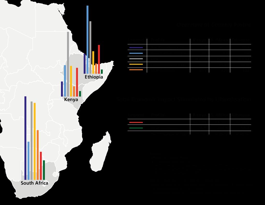 Project Location & Profile South Africa: strongest in Air Passengers, HDI, UR and GDP Kenya