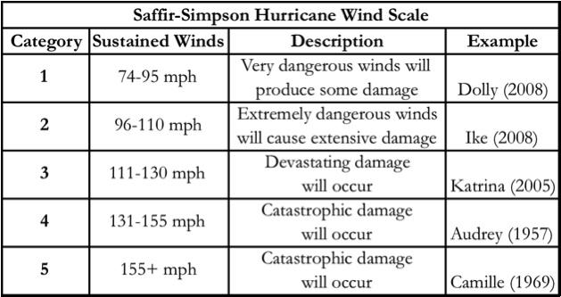 SCIPP HURRICANE INFORMATION DOCUMENT INTRODUCTION TO HURRICANES : Since 1980, hurricanes and tropical storms have been responsible for $367.3 billion in damage out of all billion dollar U.S. climate and weather disasters identified by the National Oceanic and Atmospheric Administration (NOAA).