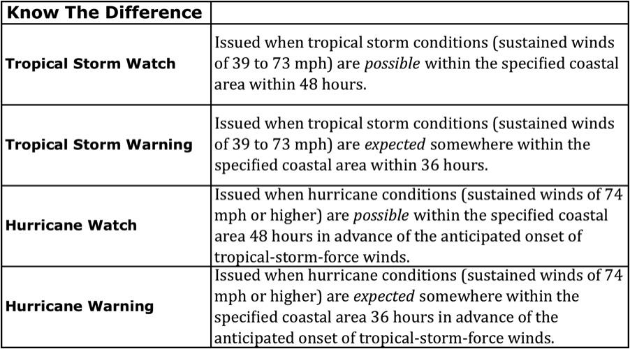The office issues special products when a tropical cyclone is active such as graphical forecast tracks, public weather statements, and tropical weather discussions.