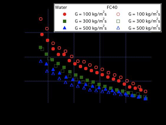 Figure 7 shows dimensionless mean liquid film thicknesses of water and FC40 in D = 0.5 mm tube. Mean thickness decreases with increasing x and G. In Fig.