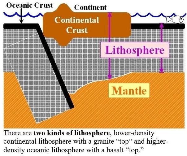 T. James Noyes, El Camino College Plate Tectonics Unit I: The Observations (Topic 11A-1) page 2 The Lithosphere and the Crust The lithosphere is made up of two parts, an upper part and a lower part.