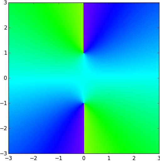 220 Lab 20. Complex Numbers Figure 20.3: Plot of the angle of p z 2 + 1 on the domain {x + iy x 2 [ [ 3, 3]} created by plot_complex(). 3, 3], y2 The choice to ignore the magnitude may seem arbitrary.