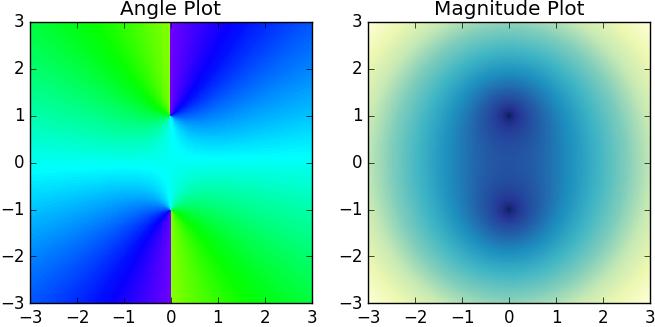 221 Figure 20.4: Plots of p z 2 + 1 on {x + iy x 2 [ 3, 3], y 2 [ 3, 3]}, visualizing the angle and the magnitude of the function.